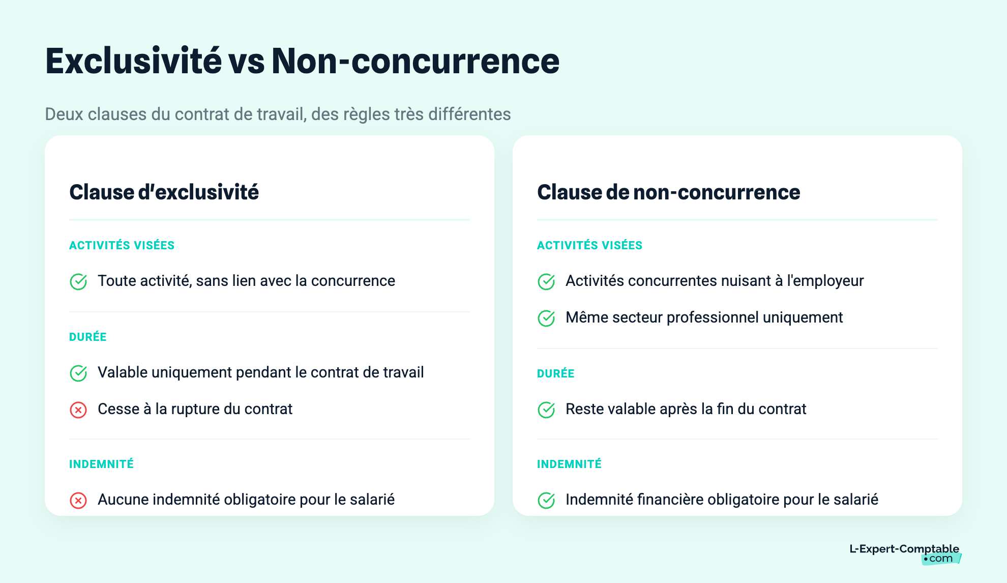 Exclusivité vs Non-concurrence